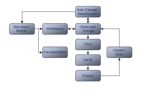 smartfabgroup Mask Management System Mask Flow Chart