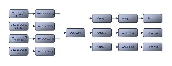 Complex Data Processing Schematic